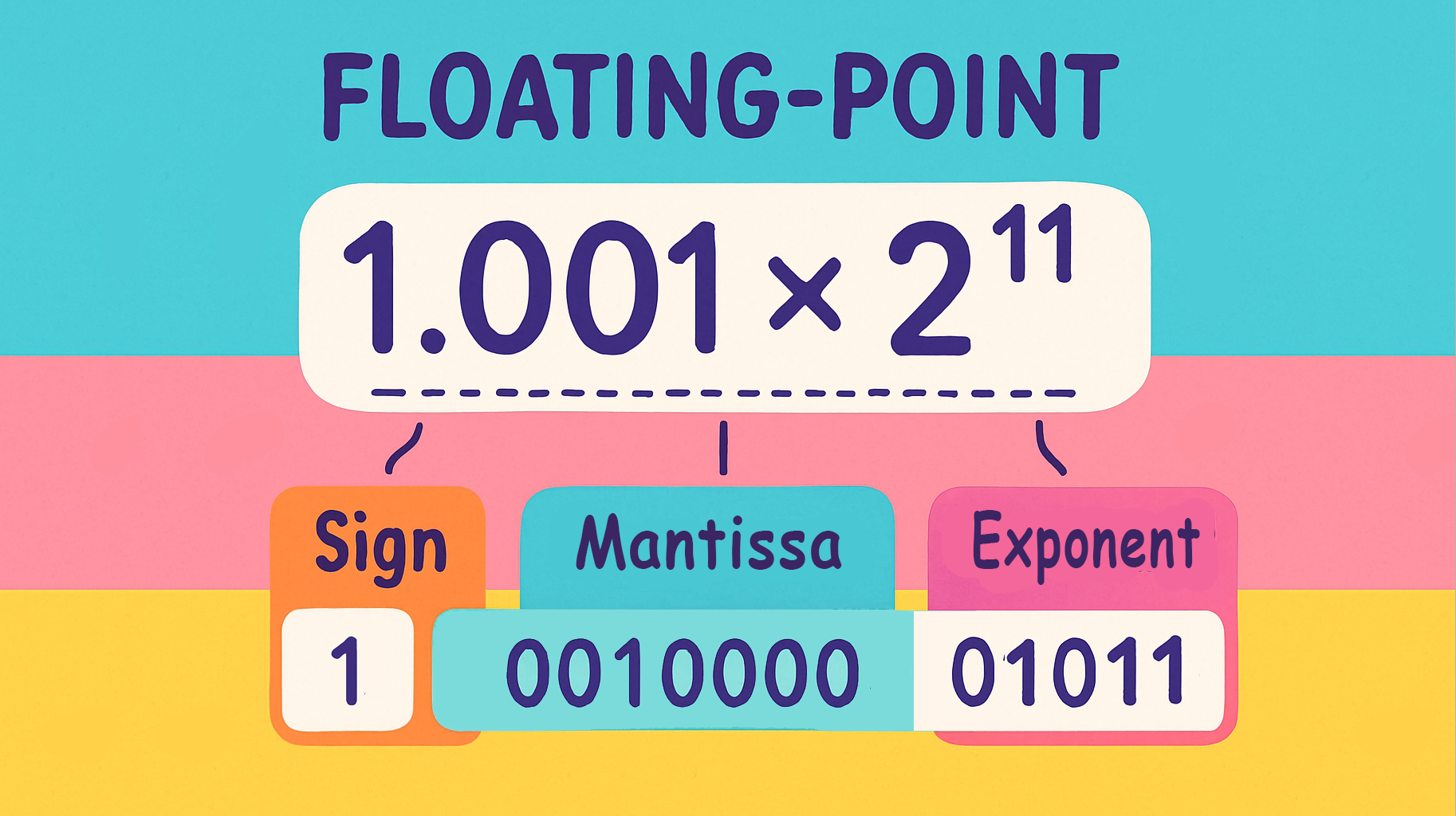 Floating point
